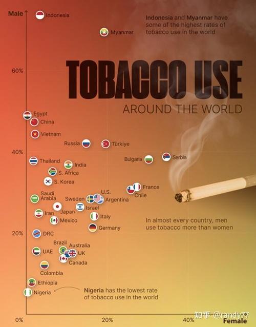 国外烟草国家,国外的烟草规定跟中国一样吗